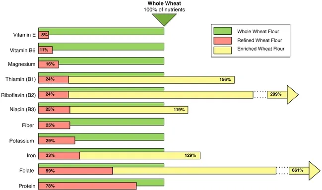 whole wheat comparison image